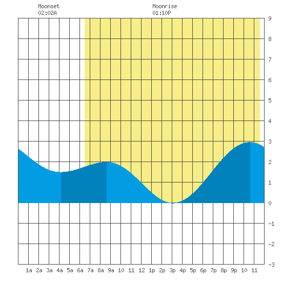 Tigalda Island tide chart for Monday, June 30, 2025