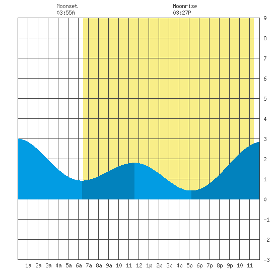 Tigalda Island tide chart for Tuesday, June 3, 2025