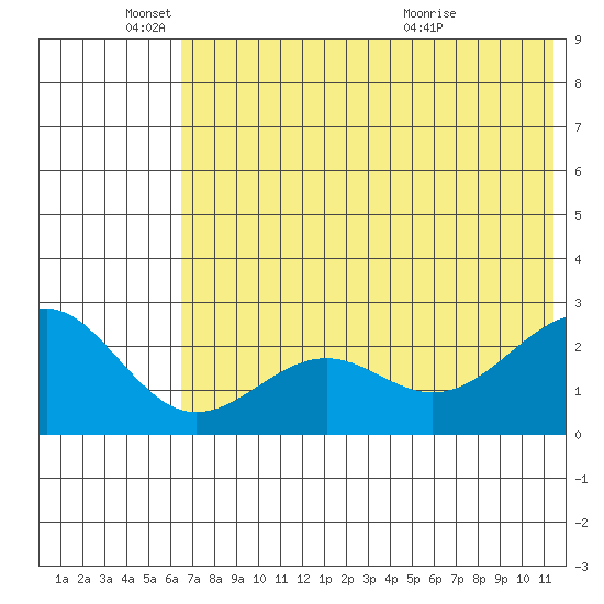 Tigalda Island tide chart for Wednesday, June 4, 2025