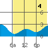 Tigalda Island tide chart for Wednesday, June 4, 2025