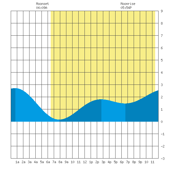 Tigalda Island tide chart for Thursday, June 5, 2025