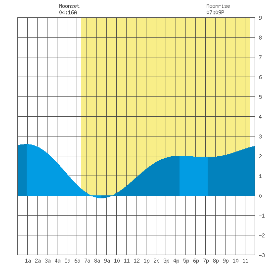Tigalda Island tide chart for Friday, June 6, 2025