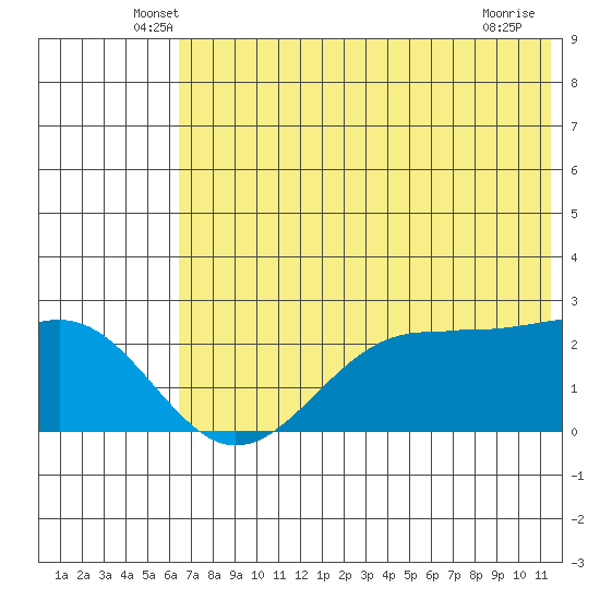 Tigalda Island tide chart for Saturday, June 7, 2025