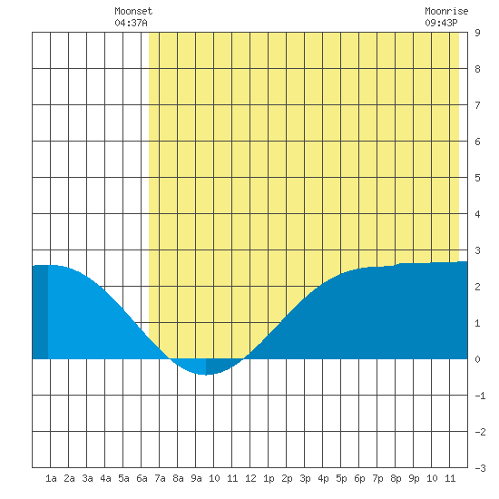 Tigalda Island tide chart for Sunday, June 8, 2025