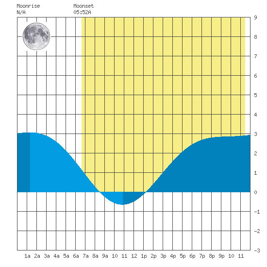Tigalda Island tide chart for Thursday, July 10, 2025