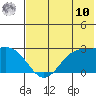 Tigalda Island tide chart for Thursday, July 10, 2025