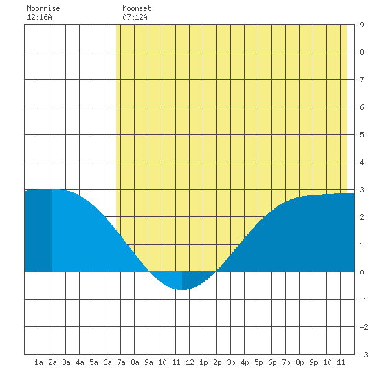 Tigalda Island tide chart for Friday, July 11, 2025