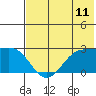 Tigalda Island tide chart for Friday, July 11, 2025