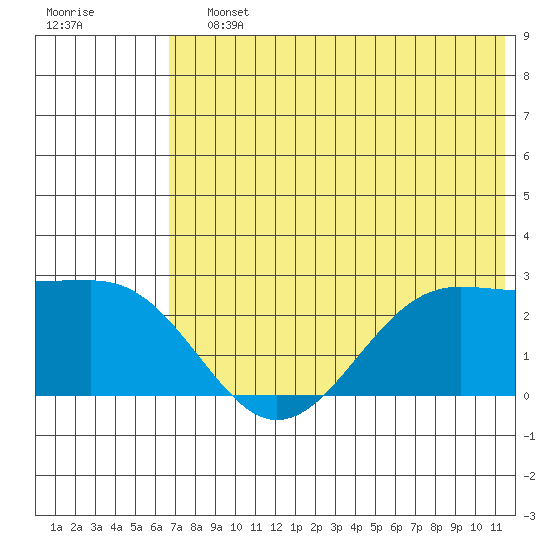 Tigalda Island tide chart for Saturday, July 12, 2025