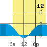 Tigalda Island tide chart for Saturday, July 12, 2025