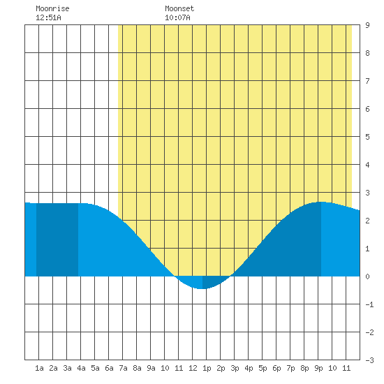 Tigalda Island tide chart for Sunday, July 13, 2025