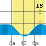 Tigalda Island tide chart for Sunday, July 13, 2025