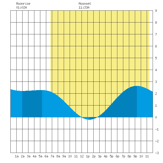 Tigalda Island tide chart for Monday, July 14, 2025