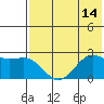 Tigalda Island tide chart for Monday, July 14, 2025