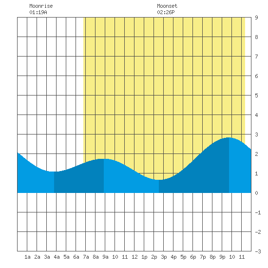 Tigalda Island tide chart for Wednesday, July 16, 2025