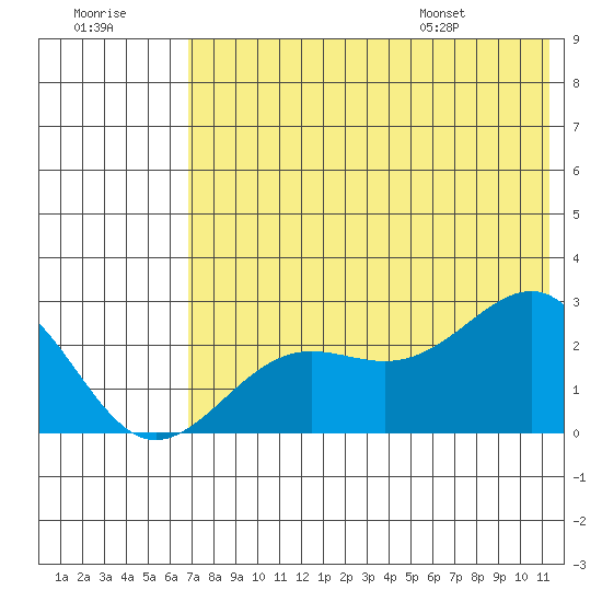 Tigalda Island tide chart for Friday, July 18, 2025