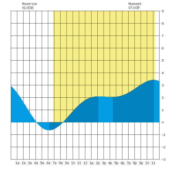Tigalda Island tide chart for Saturday, July 19, 2025