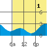 Tigalda Island tide chart for Tuesday, July 1, 2025