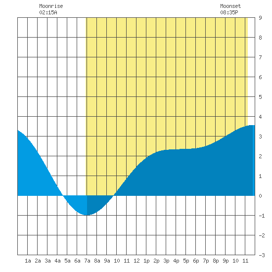 Tigalda Island tide chart for Sunday, July 20, 2025