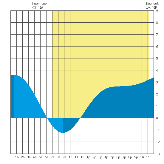 Tigalda Island tide chart for Tuesday, July 22, 2025