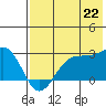 Tigalda Island tide chart for Tuesday, July 22, 2025