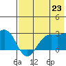 Tigalda Island tide chart for Wednesday, July 23, 2025