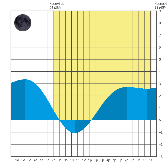 Tigalda Island tide chart for Thursday, July 24, 2025