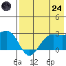 Tigalda Island tide chart for Thursday, July 24, 2025