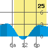Tigalda Island tide chart for Friday, July 25, 2025