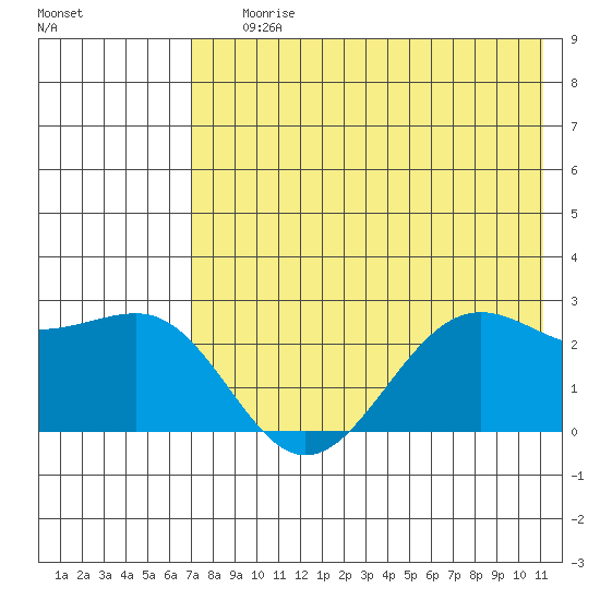Tigalda Island tide chart for Saturday, July 26, 2025