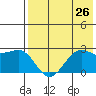 Tigalda Island tide chart for Saturday, July 26, 2025