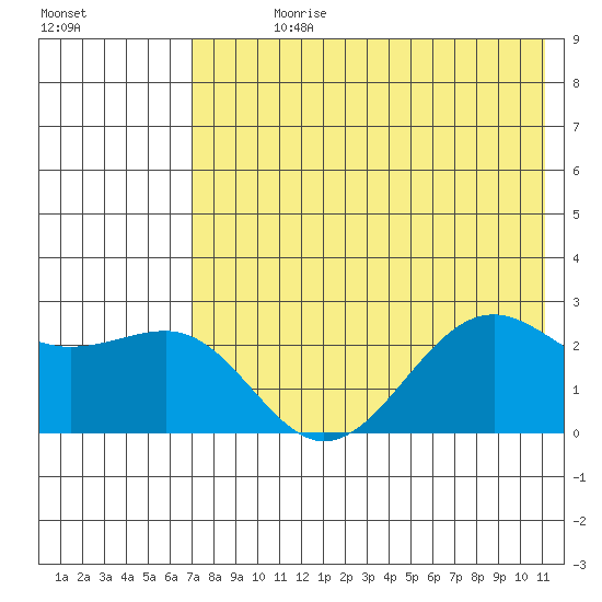Tigalda Island tide chart for Sunday, July 27, 2025