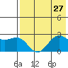 Tigalda Island tide chart for Sunday, July 27, 2025