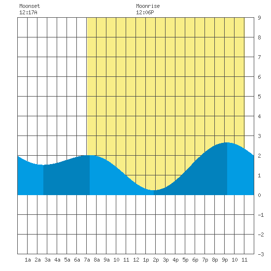 Tigalda Island tide chart for Monday, July 28, 2025