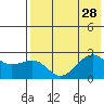 Tigalda Island tide chart for Monday, July 28, 2025