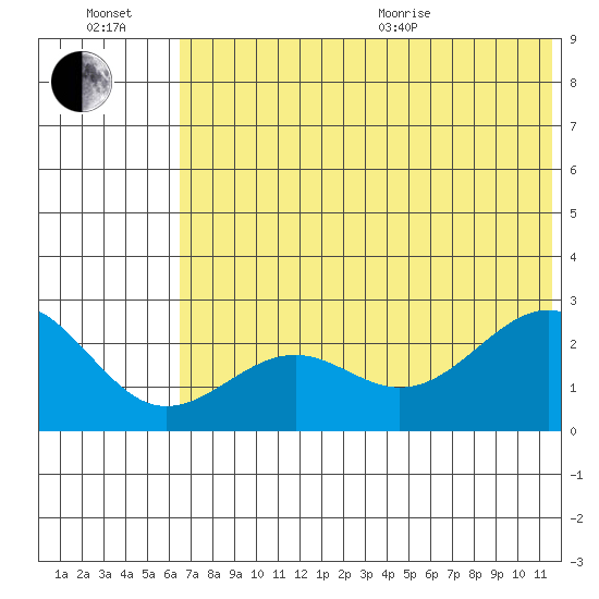 Tigalda Island tide chart for Wednesday, July 2, 2025