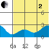 Tigalda Island tide chart for Wednesday, July 2, 2025