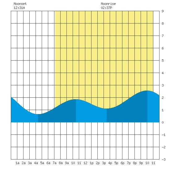 Tigalda Island tide chart for Wednesday, July 30, 2025