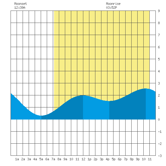 Tigalda Island tide chart for Thursday, July 31, 2025