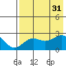 Tigalda Island tide chart for Thursday, July 31, 2025