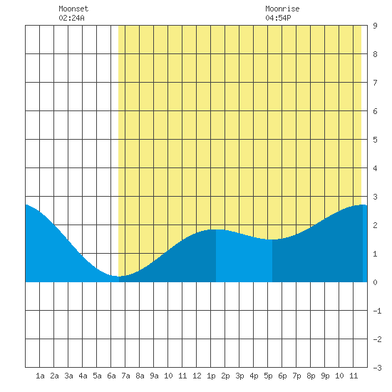 Tigalda Island tide chart for Thursday, July 3, 2025