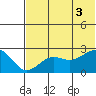 Tigalda Island tide chart for Thursday, July 3, 2025