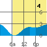 Tigalda Island tide chart for Friday, July 4, 2025