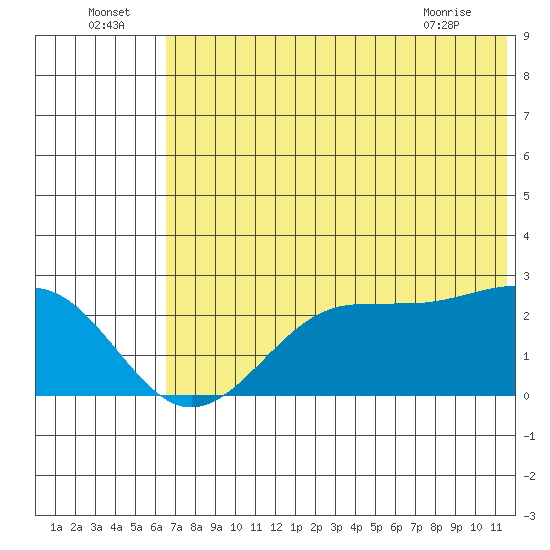 Tigalda Island tide chart for Saturday, July 5, 2025