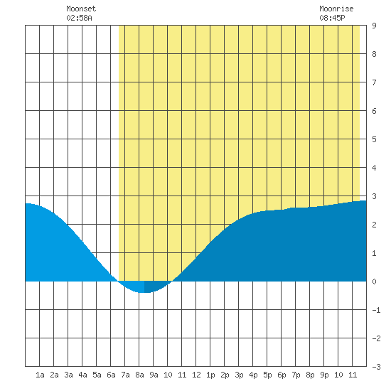 Tigalda Island tide chart for Sunday, July 6, 2025