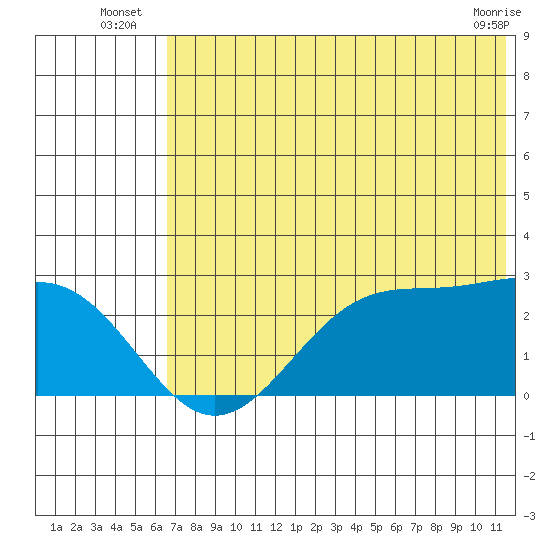 Tigalda Island tide chart for Monday, July 7, 2025