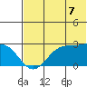 Tigalda Island tide chart for Monday, July 7, 2025