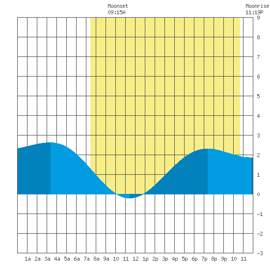 Tigalda Island tide chart for Sunday, August 10, 2025