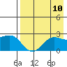 Tigalda Island tide chart for Sunday, August 10, 2025