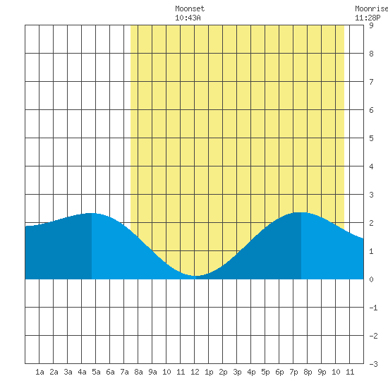 Tigalda Island tide chart for Monday, August 11, 2025